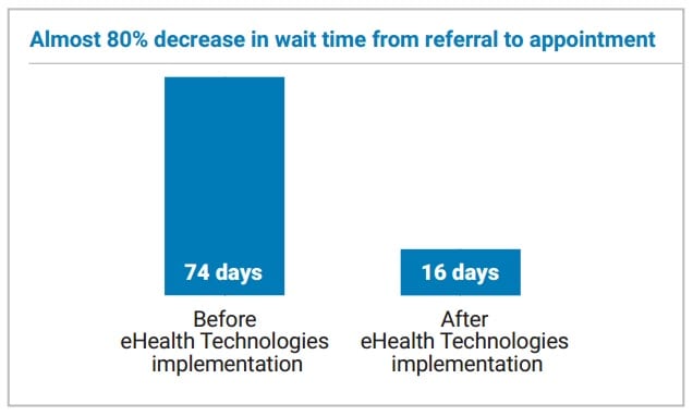 A bar graph showing an almost 80% decrease in wait time from referral to appointment. Before eHealth Technologies implementation the wait time was 73 day. After implementation the wait time was 16 days.