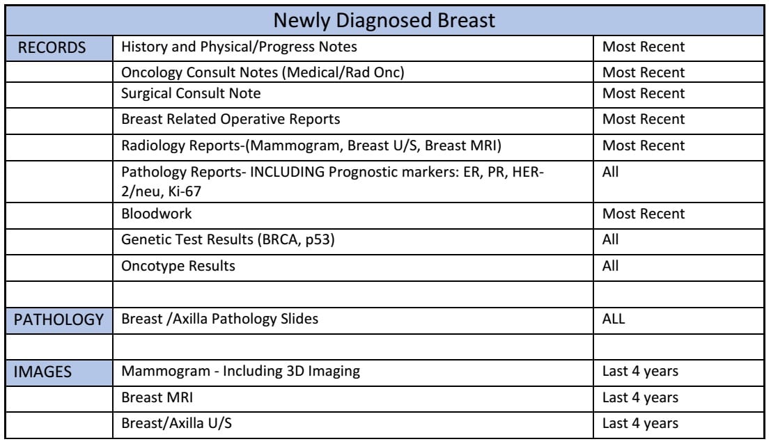 Newly Diagnosed Breast Chart