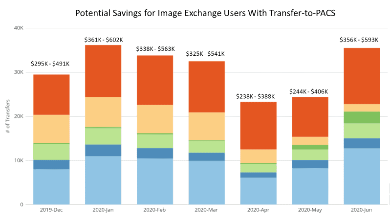 Potential Savings for Image Exchange