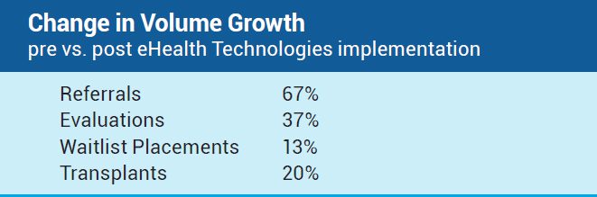 Changes in volume growth pre vs. post eHealth Technologies implementation.