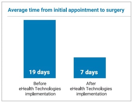 Average time from initial appointment to surgery: 19 days before eHealth Technologies implementation and 7 days after eHealth Technologies implementation.