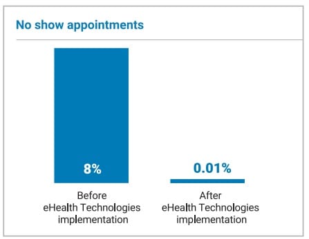 No show appointments: 8% before eHealth Technologies implementation and 0.01% after eHealth Technologies implementation.