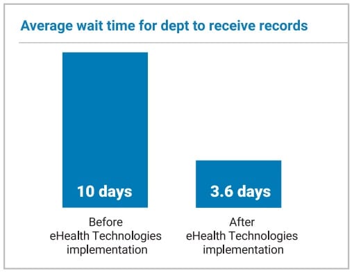 Average wait time for dept to receive records: 10 days before eHealth Technologies implementation and 3.6 days after eHealth Technologies implementations.