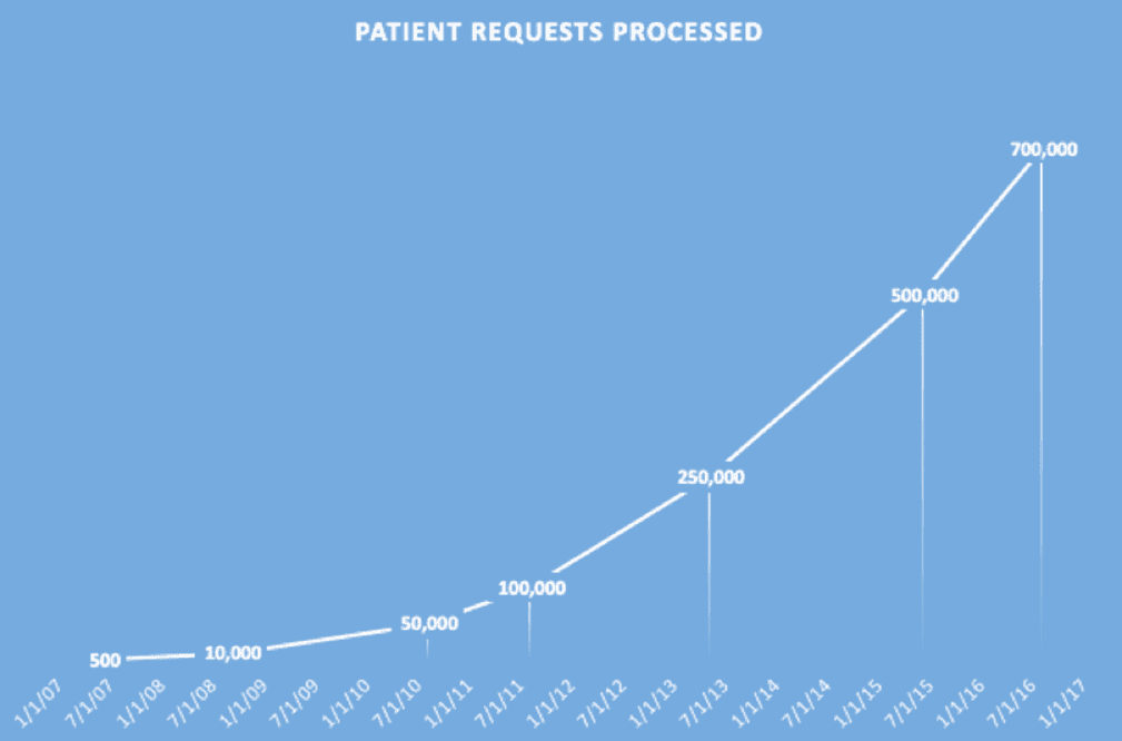 Patients Served Growth - eHealth Technologies
