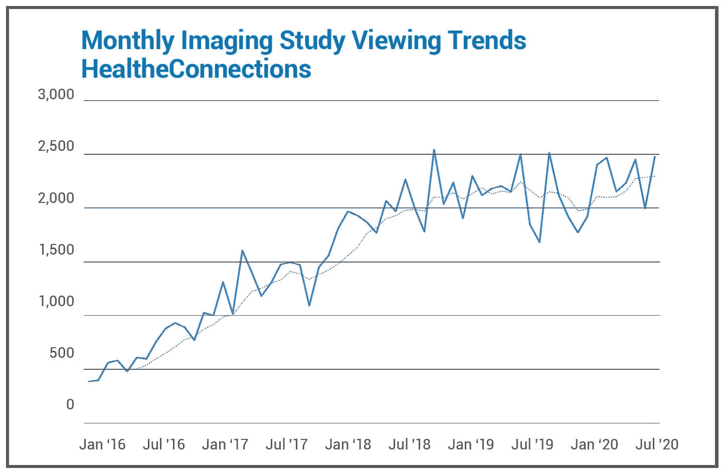 Monthly imaging study viewing trends HealtheConnections.