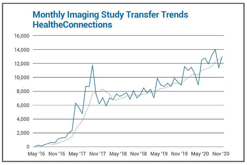 Monthly imaging study transfer trends HealtheConnections.